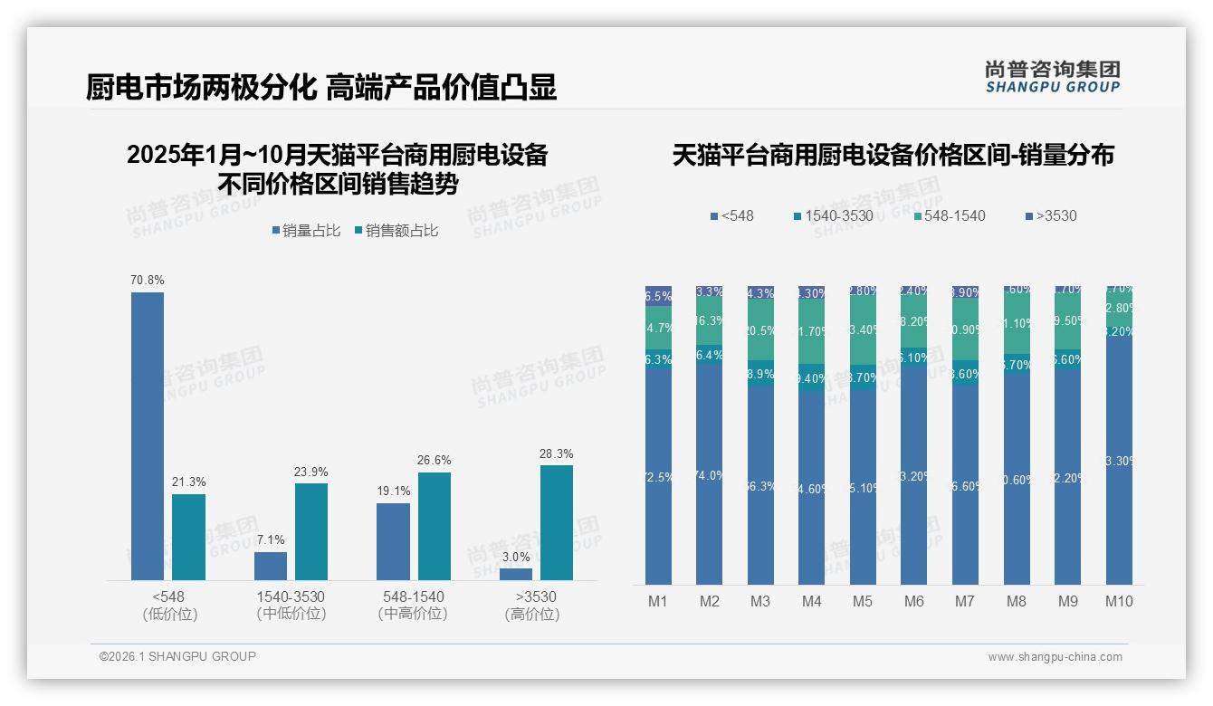 尚普咨询集团研报速览：天猫54%销售额领跑，抖音低端占90%商用厨电设备渠道分化加剧-2026年1月-商用厨电设备-38