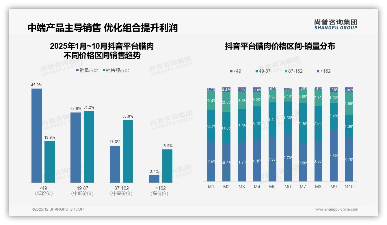 尚普咨询集团数据洞察：家庭主厨38%决策权，晚餐场景41%使用率催生快手腊肉菜新品类-2025年12月-腊肉-38