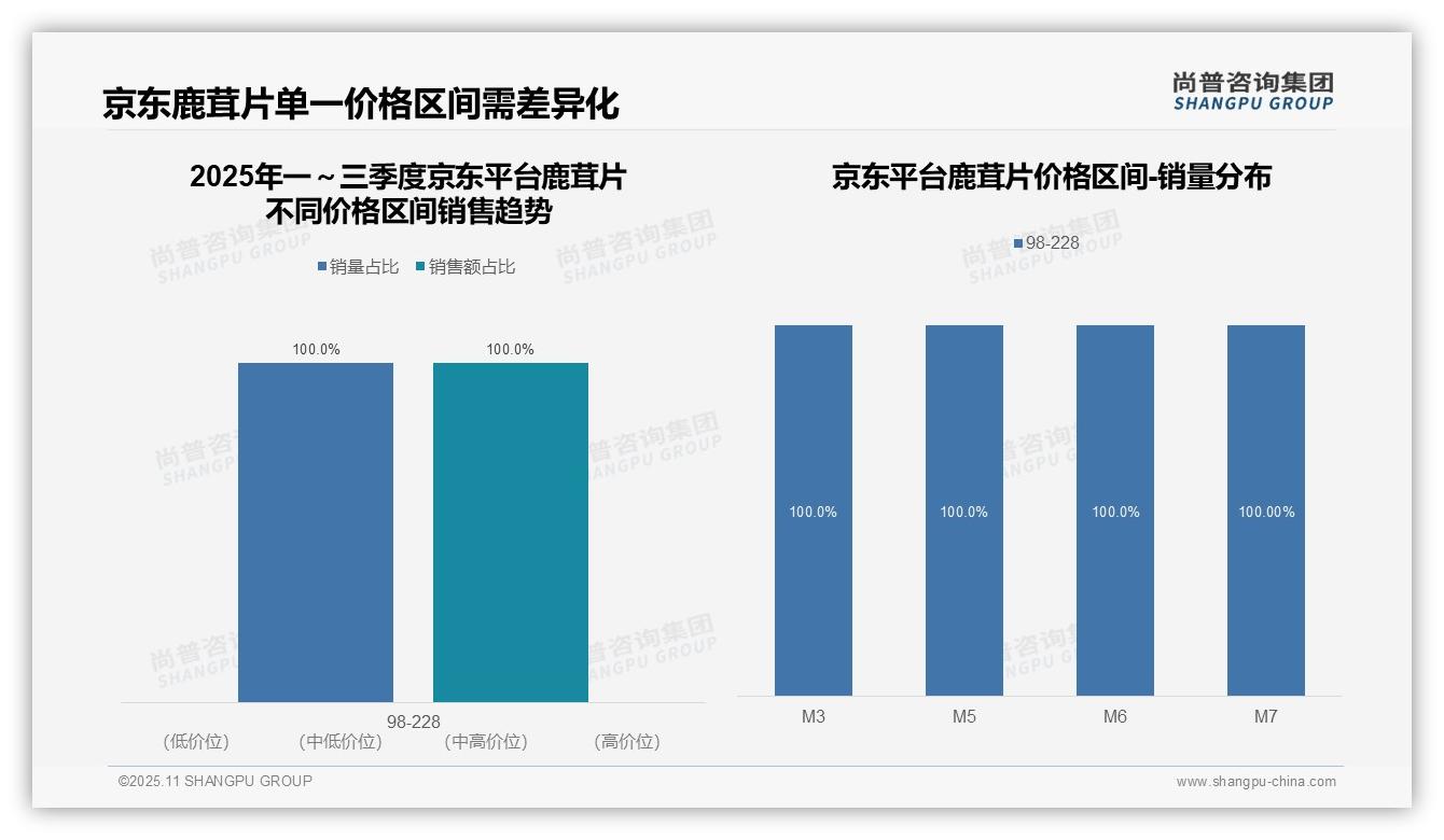 决策参考：尚普咨询集团报告强调100%京东鹿茸片销量中端市场-2025年11月-鹿茸片-38