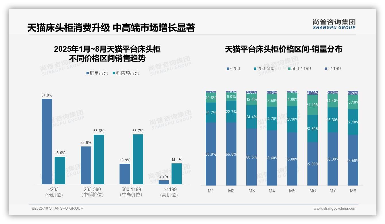 京东高端产品份额25.8%行业第一，_尚普咨询集团报告给出权威数据-2025年10月-床头柜-38