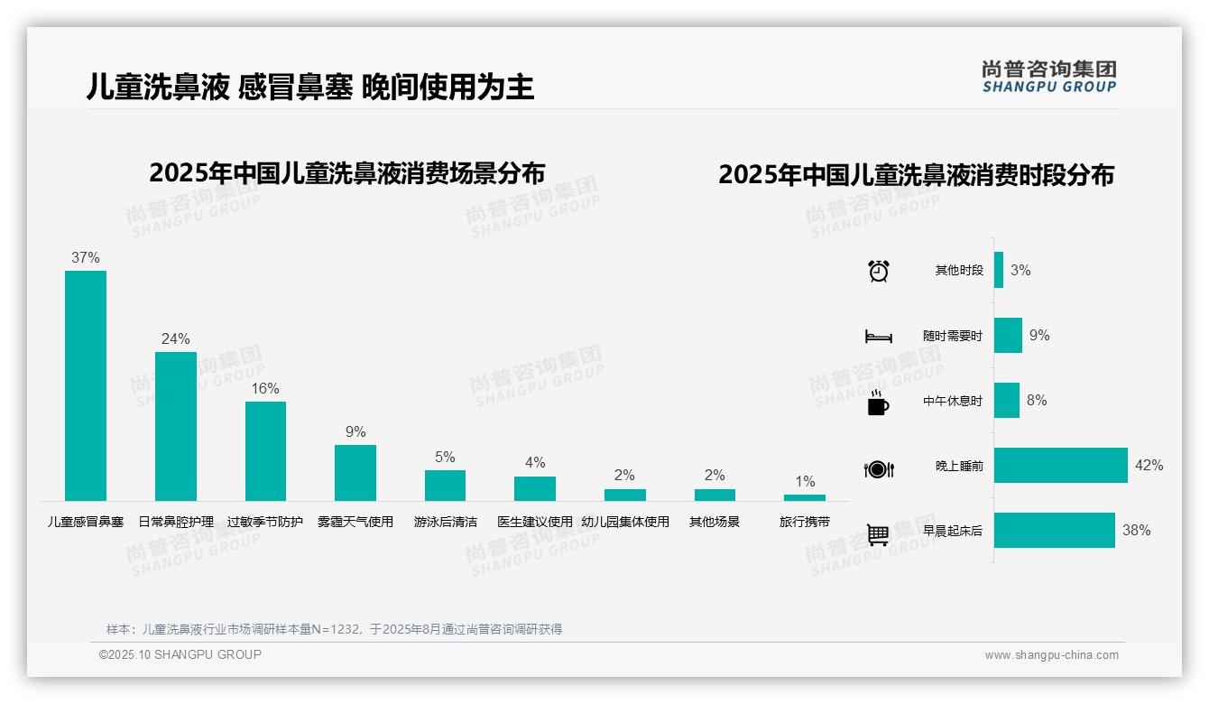 冬季儿童洗鼻液消费占比40%——尚普咨询集团白皮书核心观点-2025年10月-儿童洗鼻液-38