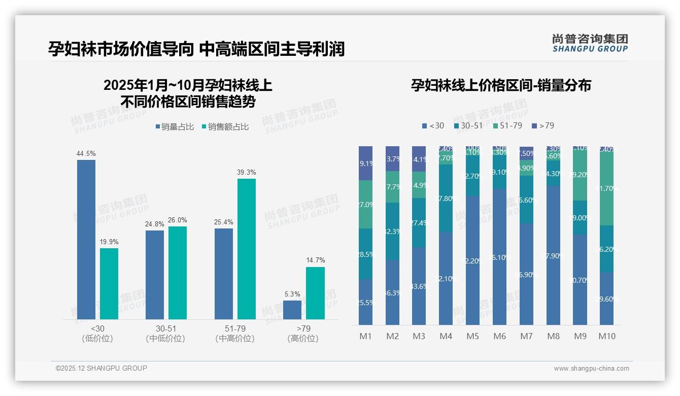 尚普咨询集团孕妇袜趋势报告：26到35岁孕妇袜消费占58%新一线市场潜力爆发-2025年12月-孕妇袜-38