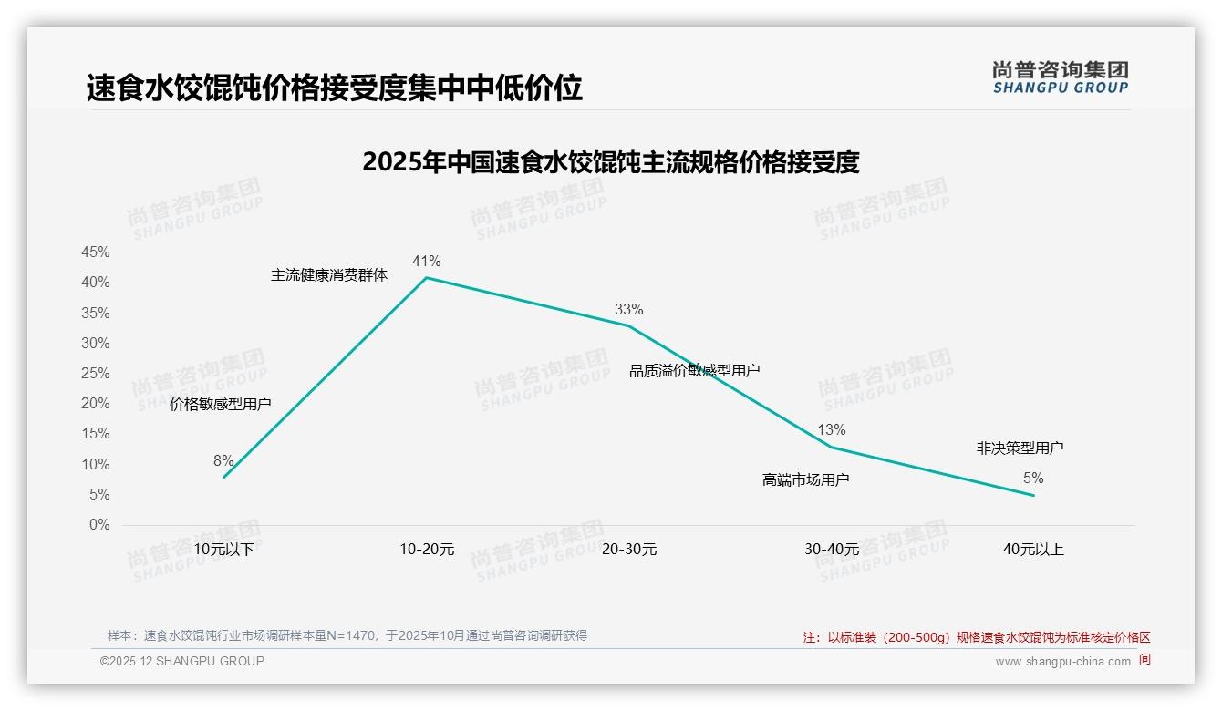 尚普咨询集团数据洞察：54.2%低价速食水饺馄饨量增利薄，38-70元利润区待抢-2025年12月-速食水饺馄饨-38