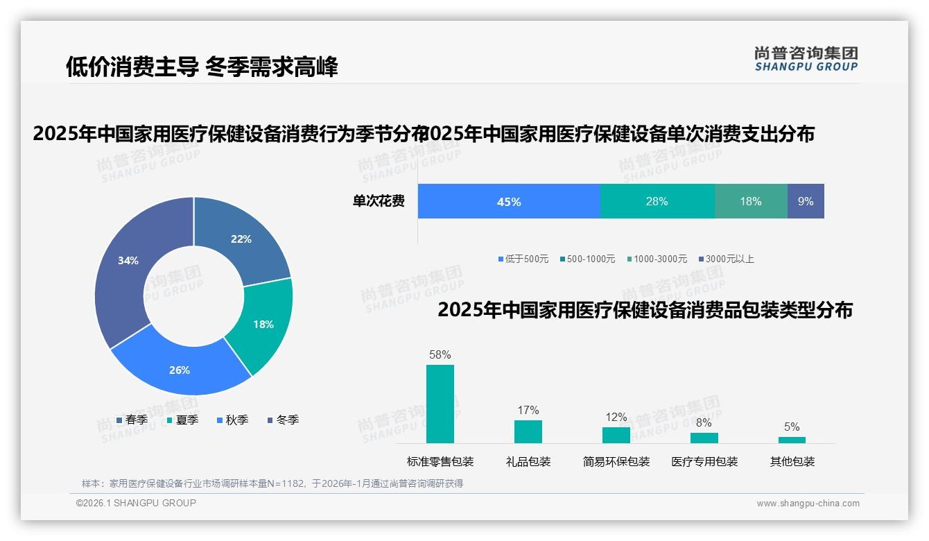 家用医疗保健设备每年38%用户换新机，核心三件套血压计血糖仪体温计占59%销量——尚普咨询集团白皮书指出-2026年1月-家用医疗保健设备-38