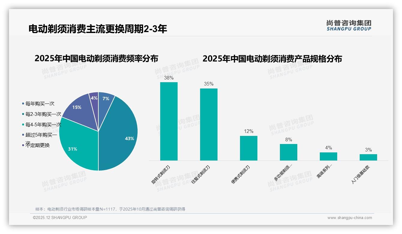 电动剃须43%用户2至3年换机，性能续航成刚需——尚普咨询集团报告披露-2025年12月-电动剃须-38