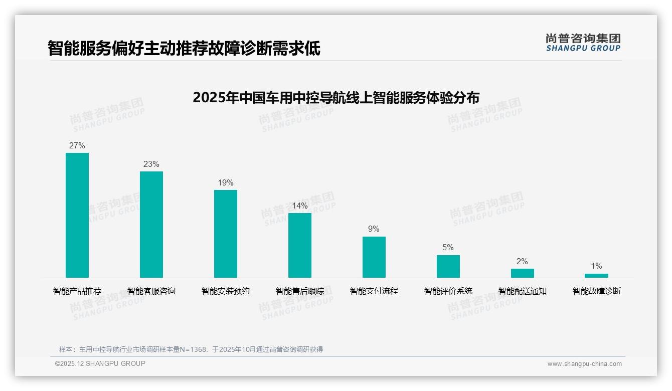 尚普咨询集团品类洞察：62%首购+3-5年更换周期，车用中控导航耐用性成双刃剑——来源：尚普咨询集团最新车用中控导航研报-2025年12月-车用中控导航-38