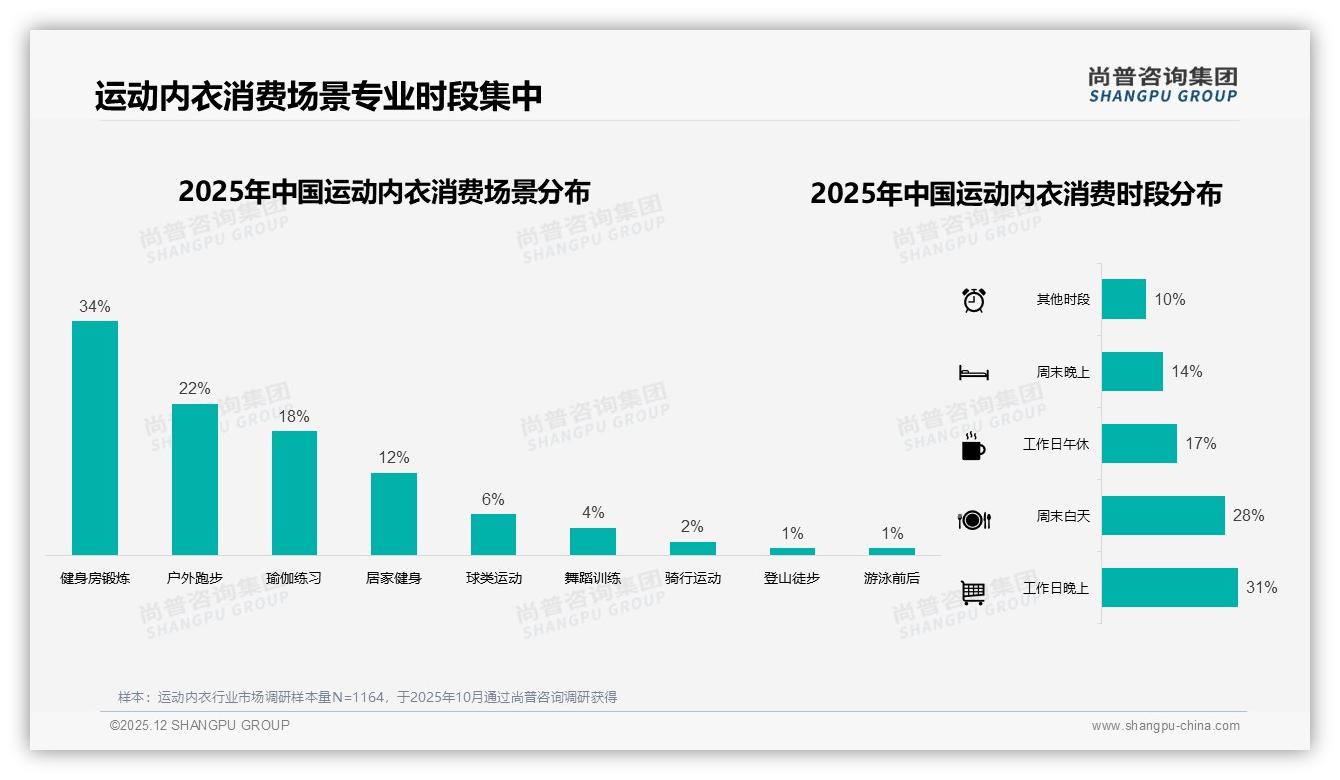 支撑性与舒适度合计60%运动内衣购买要素，品牌知名度仅占4%——尚普咨询集团行业透视-2025年12月-运动内衣-38