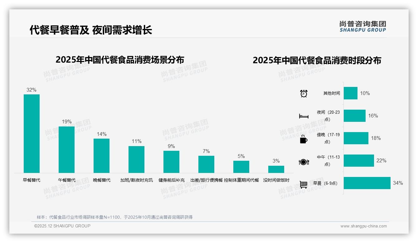 尚普咨询集团专题解读：营养成分27%权重领跑代餐食品选购指标口感23%紧随其后-2025年12月-代餐食品-38
