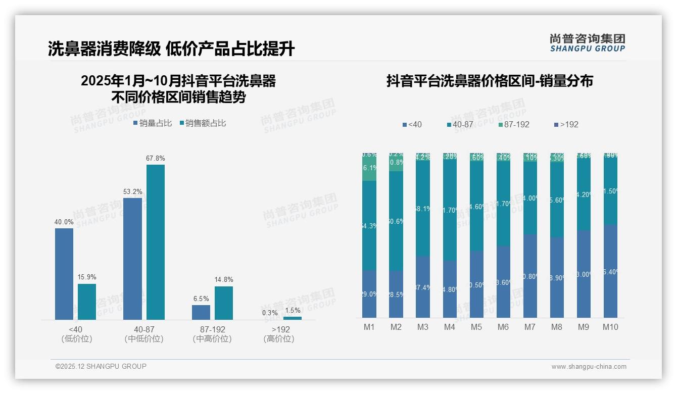 天猫90%份额洗鼻器线上渠道一家独大——尚普咨询集团独家披露-2025年12月-洗鼻器-38