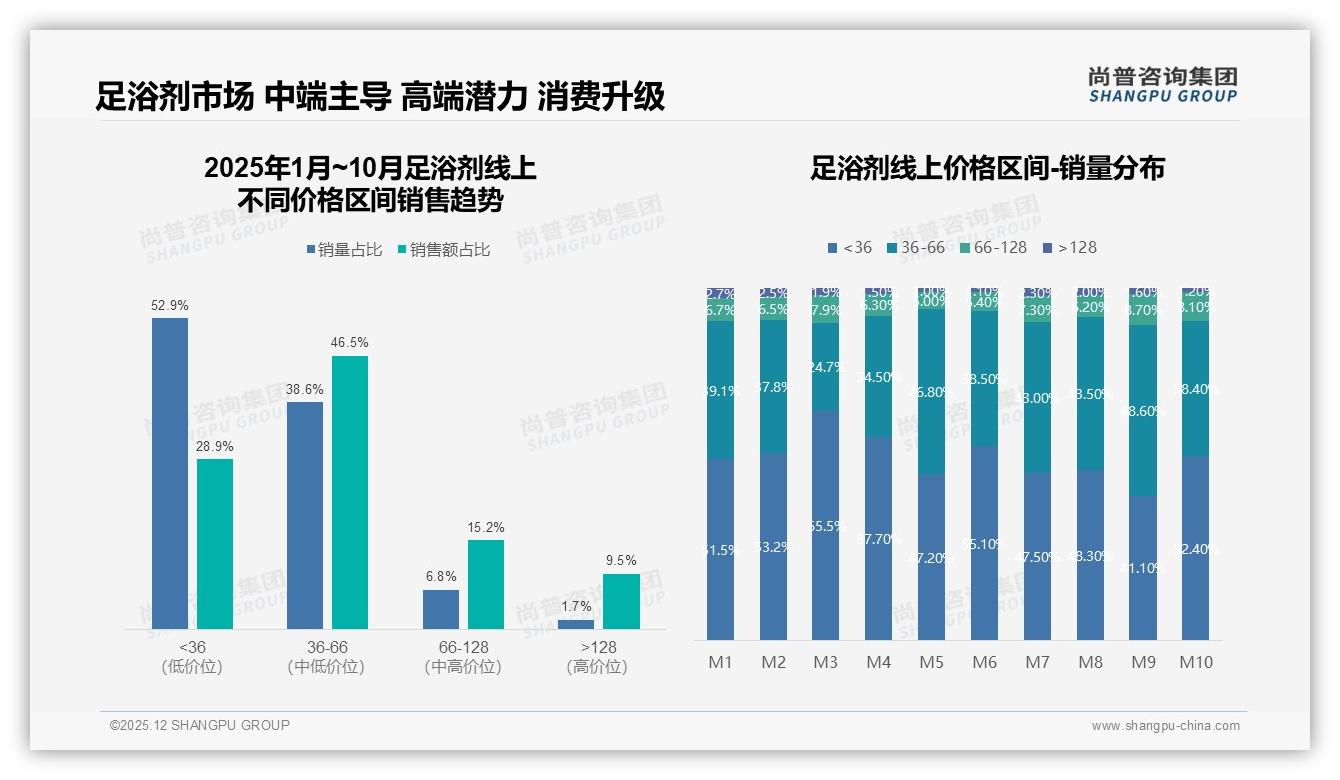 10-20元价格带占41%足浴剂市场，低价高质成品牌突围点——尚普咨询集团趋势雷达-2025年12月-足浴剂-38