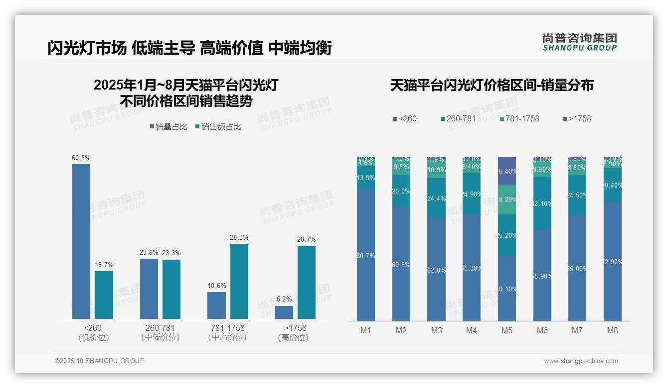 抖音闪光灯市场92.6%由低端产品主导——尚普咨询集团白皮书核心观点-2025年10月-闪光灯-38