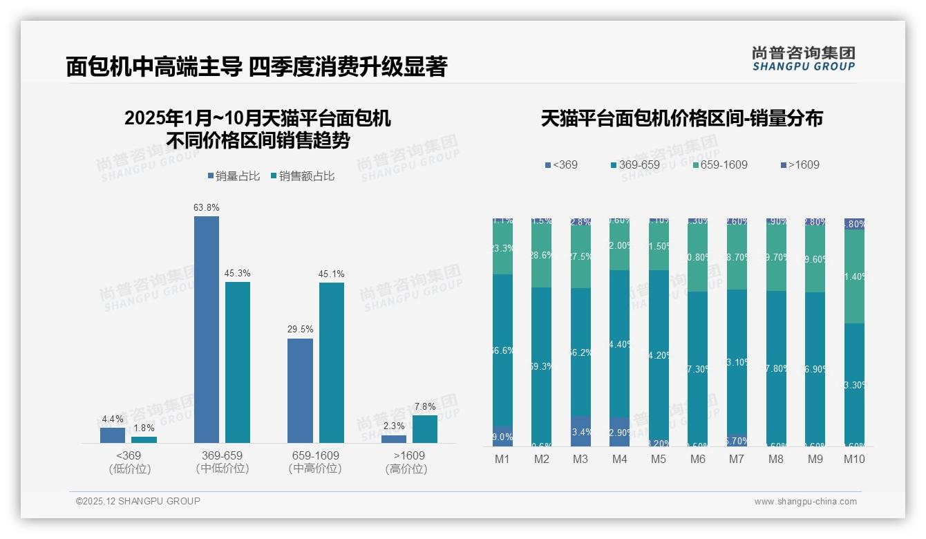 尚普咨询集团品类洞察：300到500元38%价格接受度主导，中端面包机靠性价比赢价格敏感25%人群-2025年12月-面包机-38