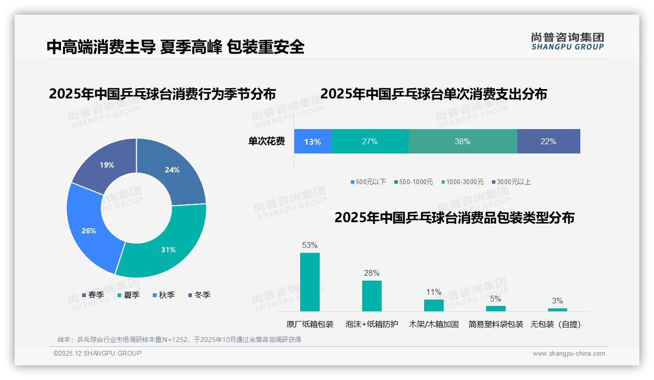 41%消费者周末白天打乒乓球台，场景营销锁定家庭日——尚普咨询集团年度复盘-2025年12月-乒乓球台-38