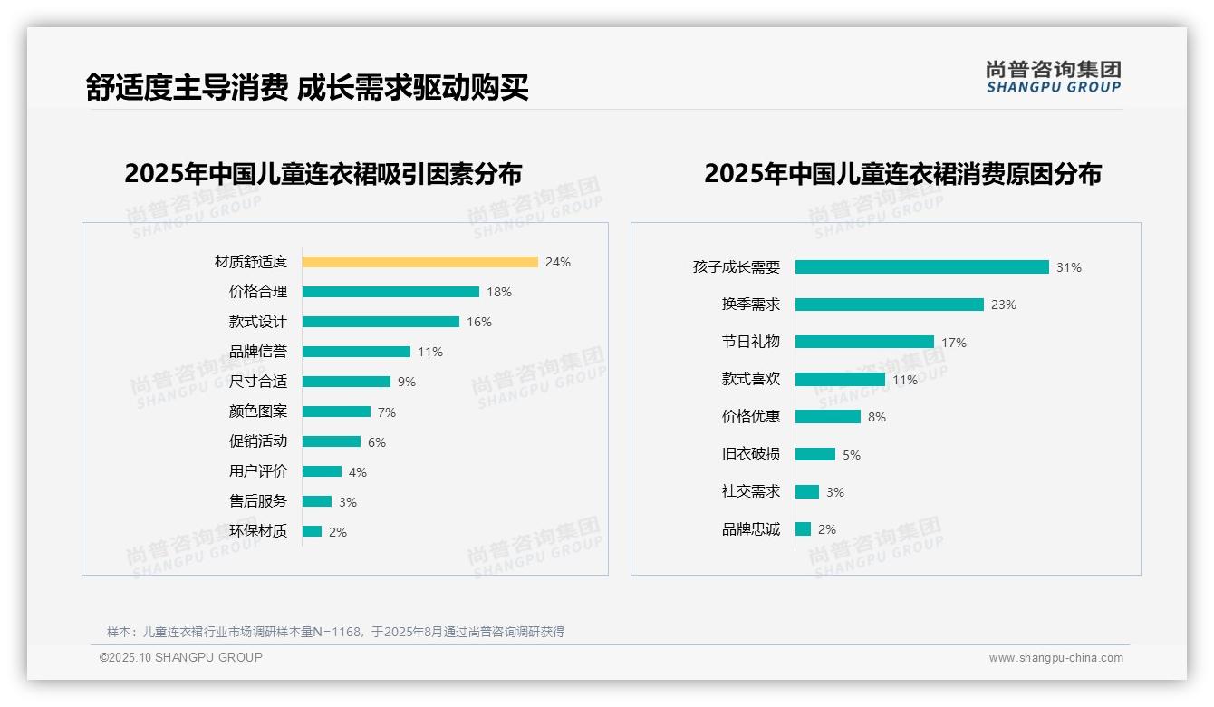 28%消费者首选纯棉材质——尚普咨询集团独家报告-2025年10月-儿童连衣裙-38