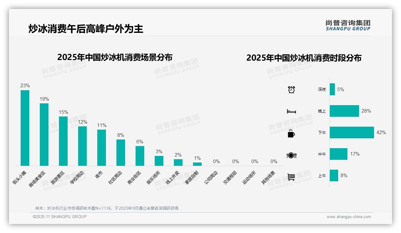 63%炒冰机消费集中在夏季——尚普咨询集团市场研究报告-2025年11月-炒冰机-38