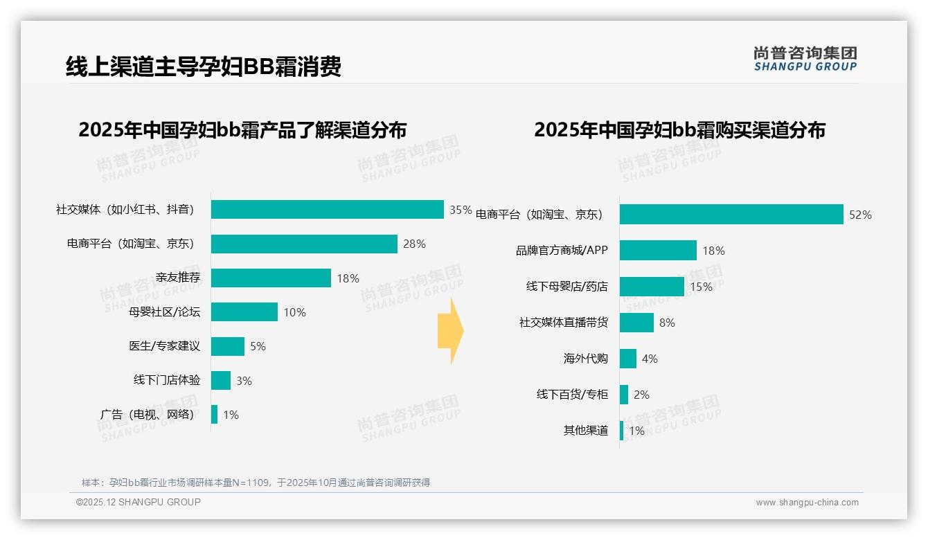 孕妇bb霜97%女性购买26-35岁占57%，人群精准投放策略——尚普咨询集团消费研究-2025年12月-孕妇bb霜-38