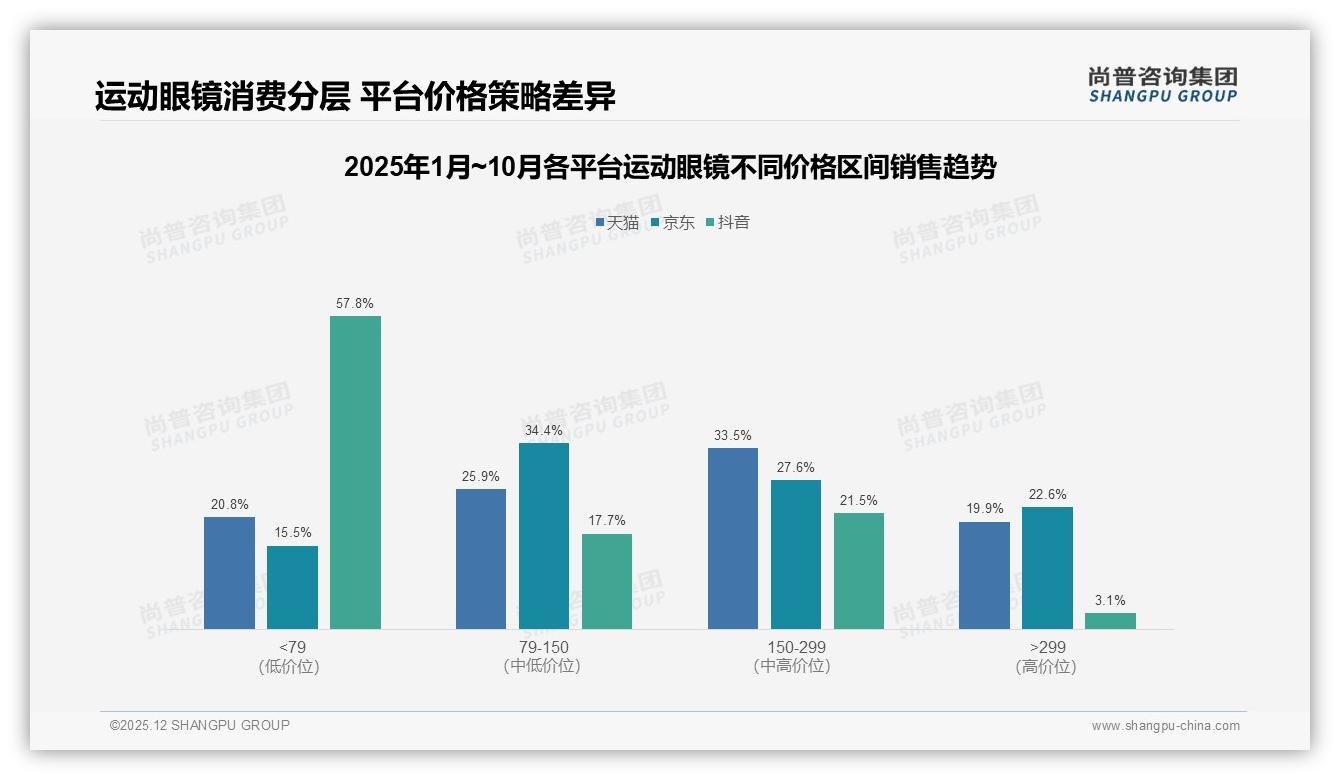尚普咨询集团年度复盘：34%用户因性能升级换品牌运动眼镜，价格敏感28%紧随其后-2025年12月-运动眼镜-38