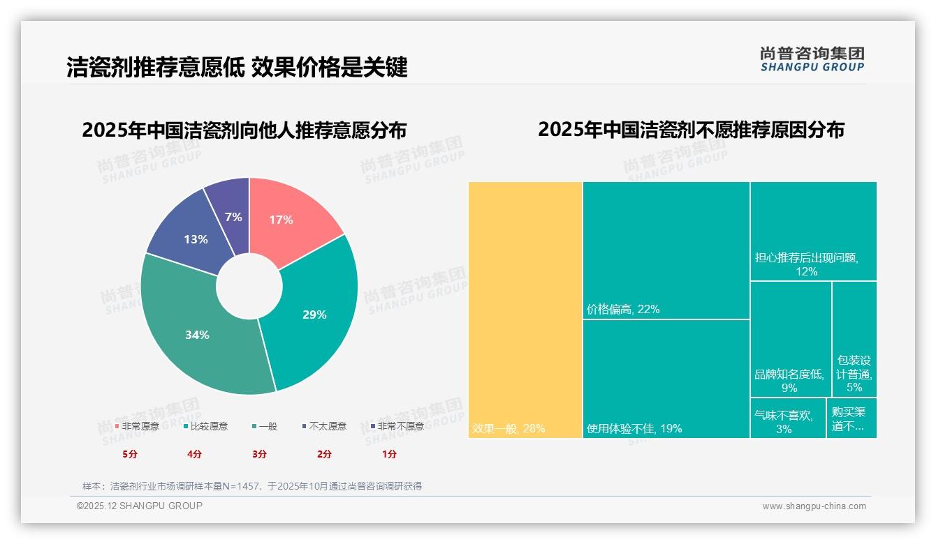 抖音72%销售占比重塑洁瓷剂渠道格局，品牌自播如何抢增量——尚普咨询集团独家披露-2025年12月-洁瓷剂-38