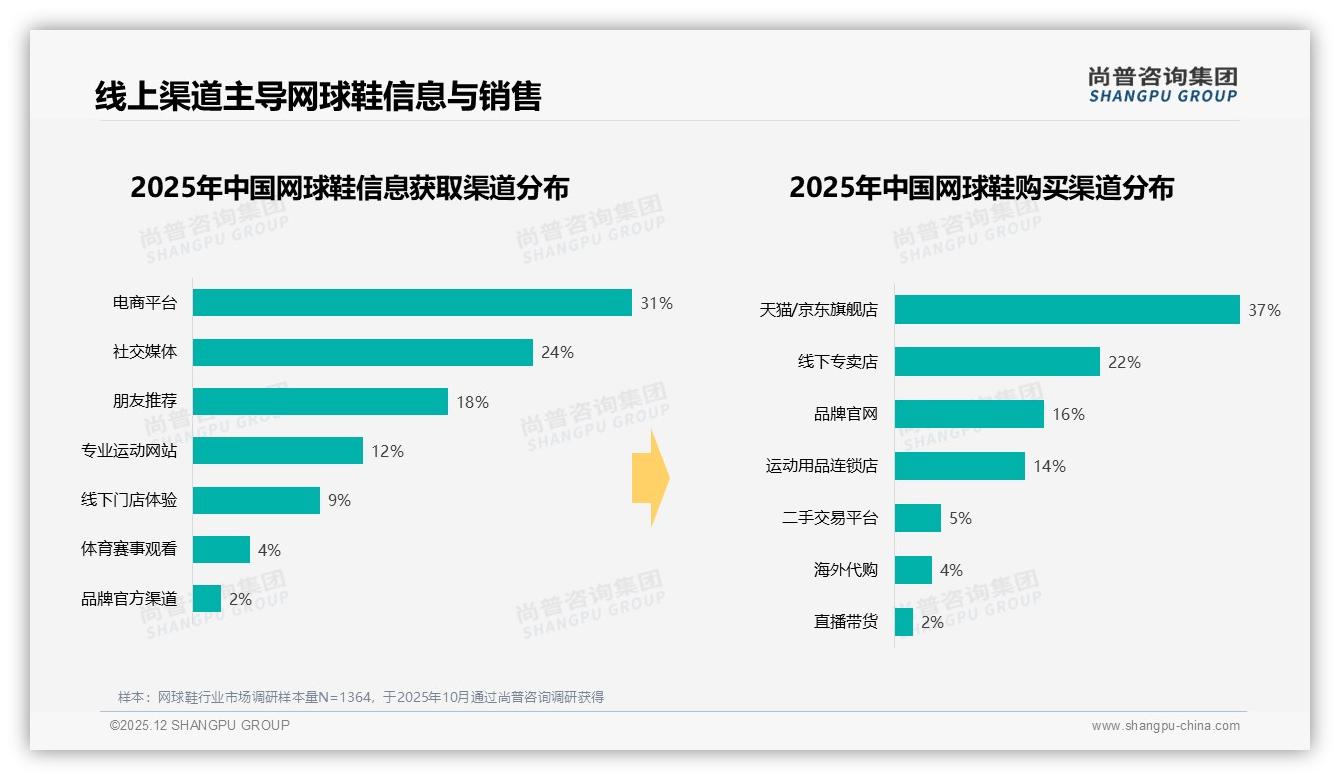 尚普咨询集团数据洞察：天猫71.5%线上销售占比让网球鞋品牌押注旗舰店-2025年12月-网球鞋-38