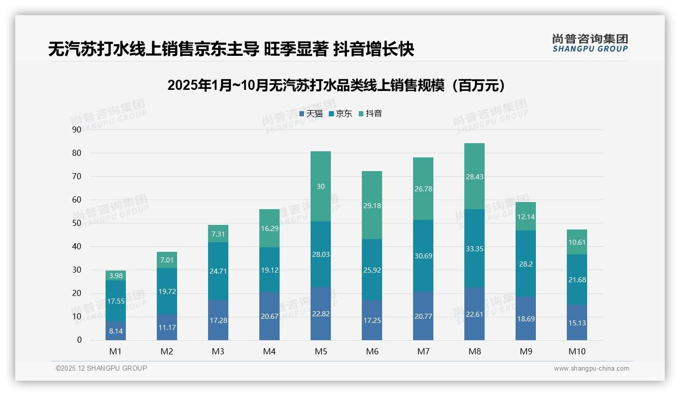 尚普咨询集团数据洞察：67%个人决策无汽苏打水品牌忠诚度仍高复购70%到90%占32%-2025年12月-无汽苏打水-38