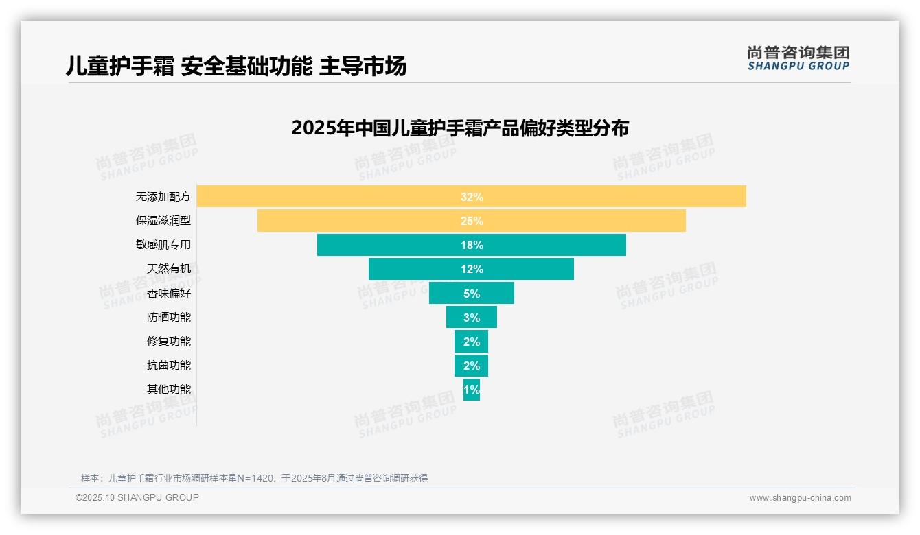 尚普咨询集团报告首次披露：预防干燥占38%儿童护手霜购买动机-2025年10月-儿童护手霜-38