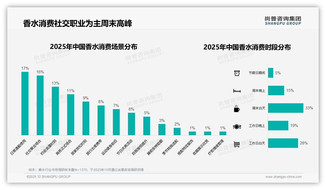 尚普咨询集团权威发布：进口香水57%份额压倒国产，香味独特型29%需求倒逼品牌创新-2025年12月-香水-38