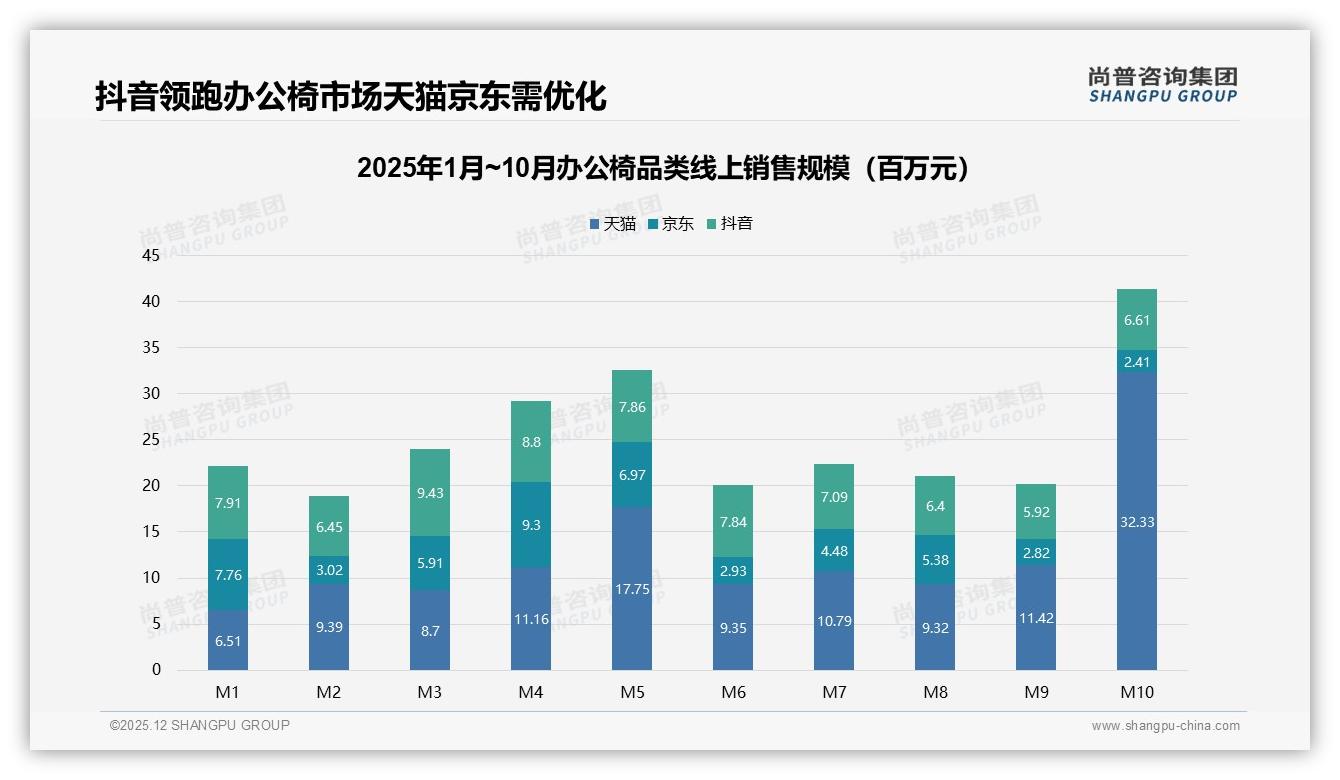 办公椅秋季冬季58%销量集中，企业Q4营销必看，尚普咨询集团权威发布-2025年12月-办公椅-38