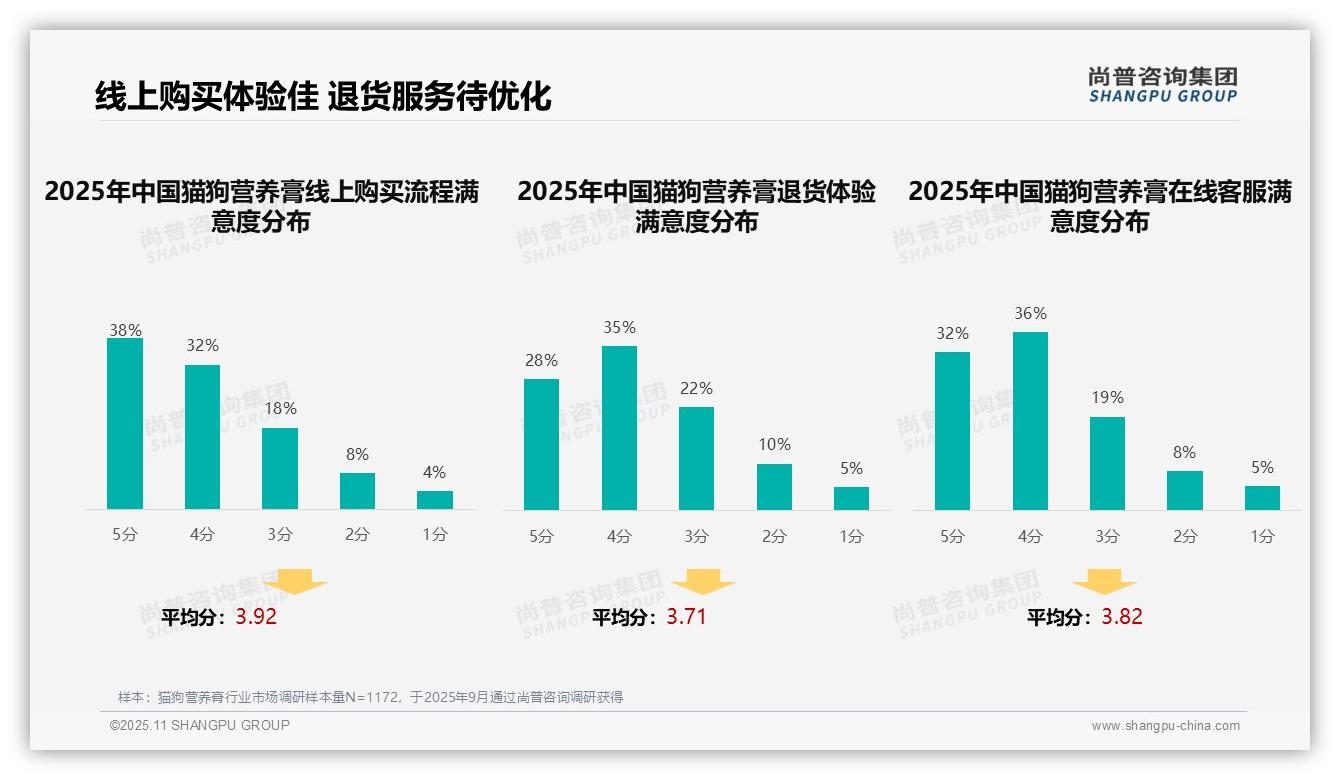 尚普咨询集团发布专项报告：专业推荐广告32%偏好率引领消费决策-2025年11月-猫狗营养膏-38
