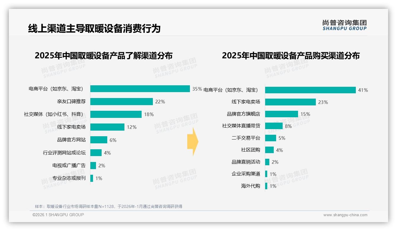 取暖设备线上渠道41%占比主导，社交电商28%广告触达家庭决策者——尚普咨询集团数据洞察-2026年1月-取暖设备-38