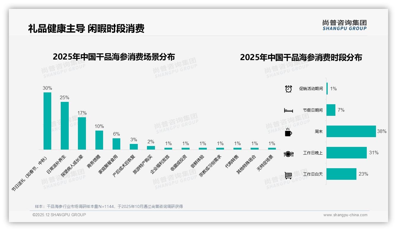 节日送礼30%场景占干品海参需求榜首，冬季39%销量集中爆发——尚普咨询集团趋势雷达-2025年12月-干品海参-38