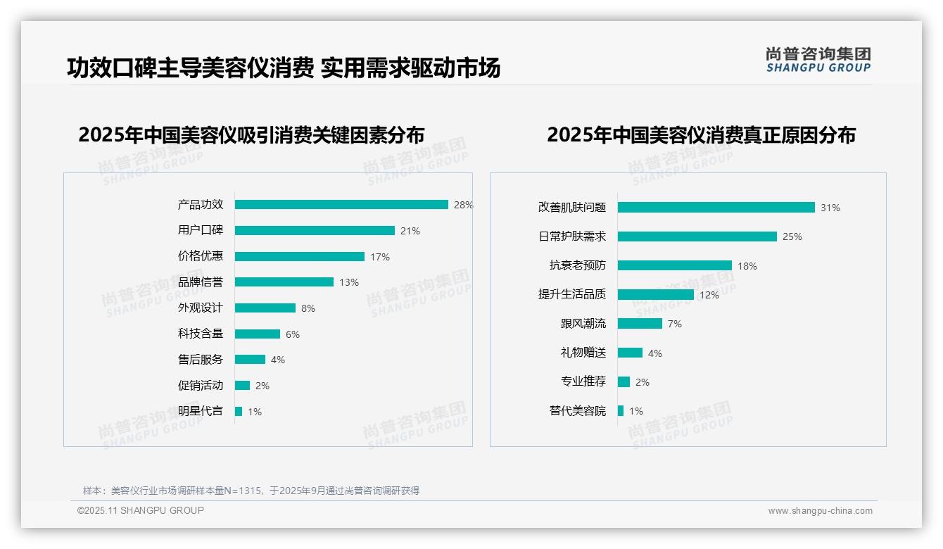 尚普咨询集团报告揭示：28%消费者将产品功效作为美容仪购买首要因素-2025年11月-美容仪-38