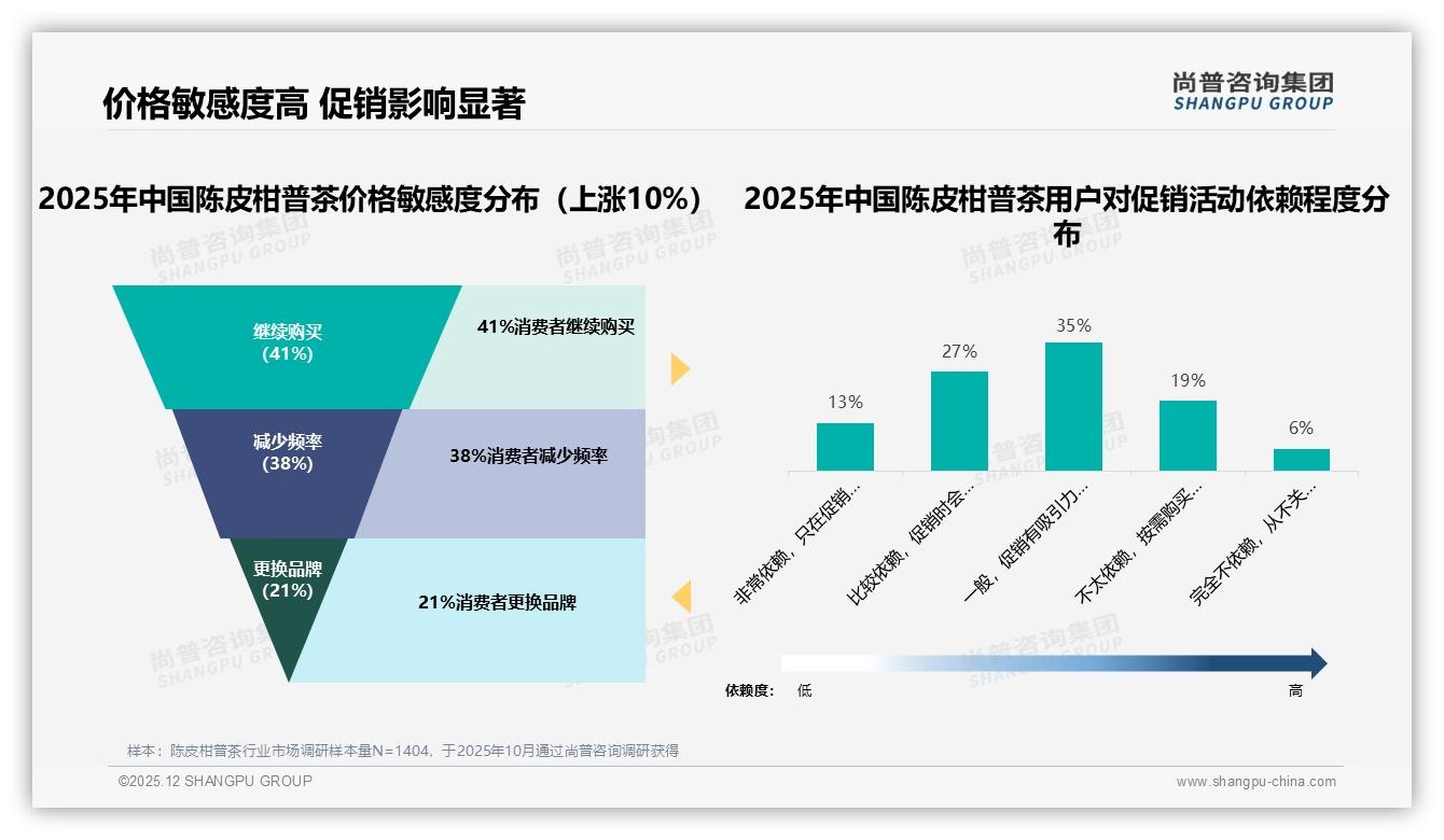 尚普咨询集团权威发布：63%低价销量占比倒逼陈皮柑普茶百元带升级性价比-2025年12月-陈皮柑普茶-38