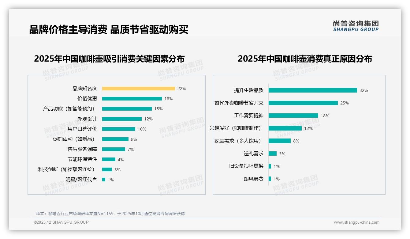 尚普咨询集团独家披露：国产品牌68%主导咖啡壶，品质优先32%溢价空间足-2025年12月-咖啡壶-38