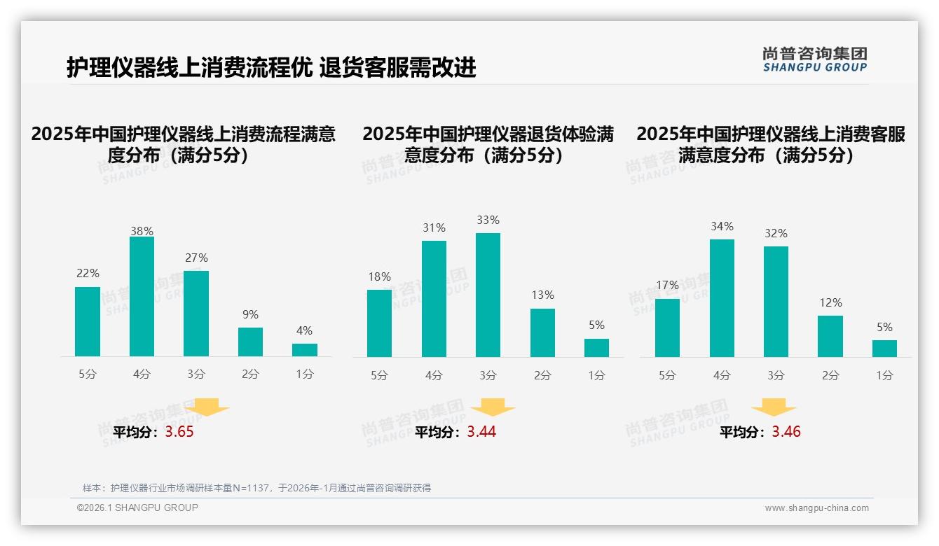 护理仪器退货体验满意度仅49%低于流程满意度，客服平均分3.46待提升——尚普咨询集团专题解读-2026年1月-护理仪器-38