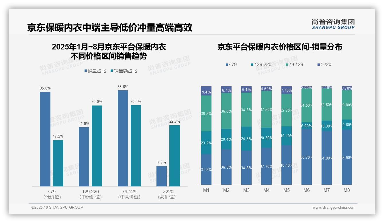 尚普咨询集团报告聚焦：保暖内衣低价销量占比达53.1%-2025年10月-保暖内衣-38
