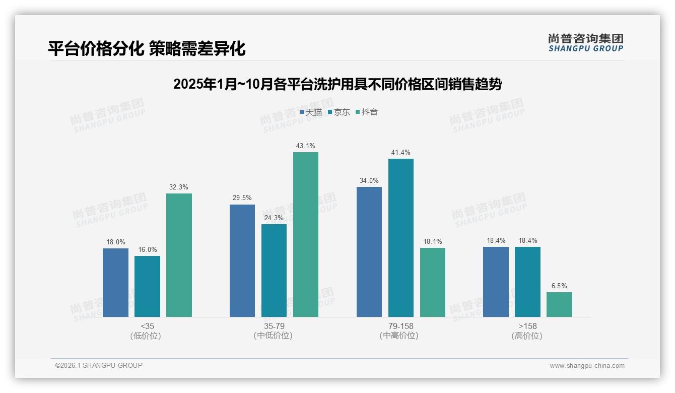 天猫79到158元洗护用具贡献63%销售额却仅占42%销量，中端利润蓝海待深挖——尚普咨询集团市场扫描-2026年1月-洗护用具-38