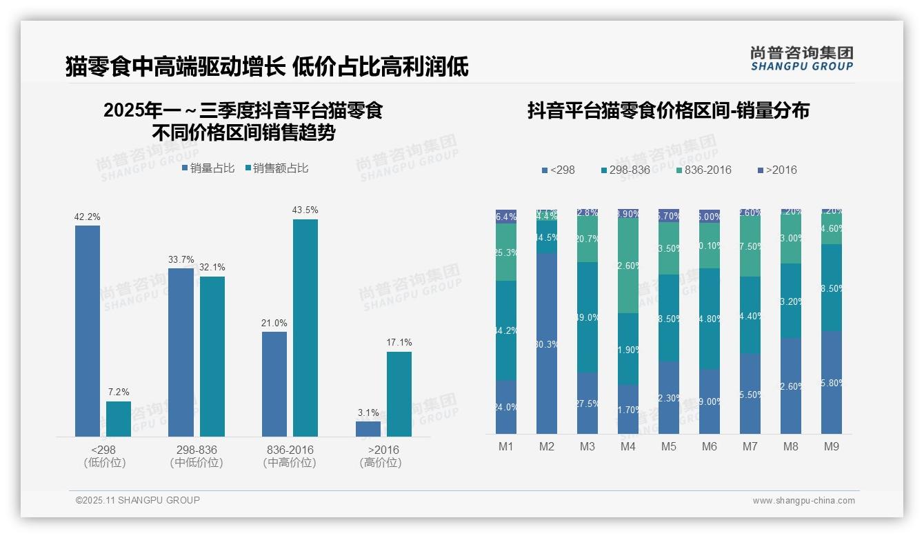 高端猫零食京东平台占比32.7%——尚普咨询集团最新报告证实-2025年11月-猫零食-38