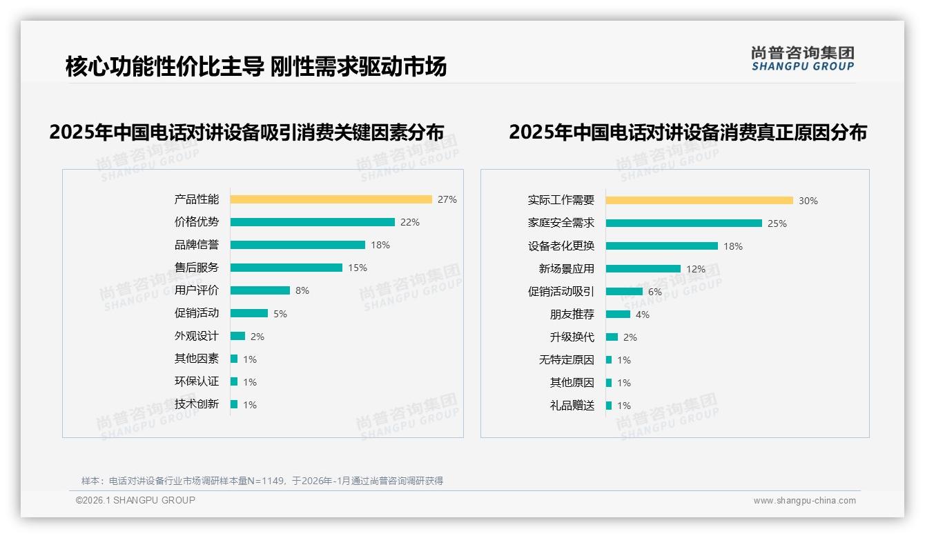 尚普咨询集团权威发布：24%消费者首选音质清晰型电话对讲设备性能回归本质-2026年1月-电话对讲设备-38