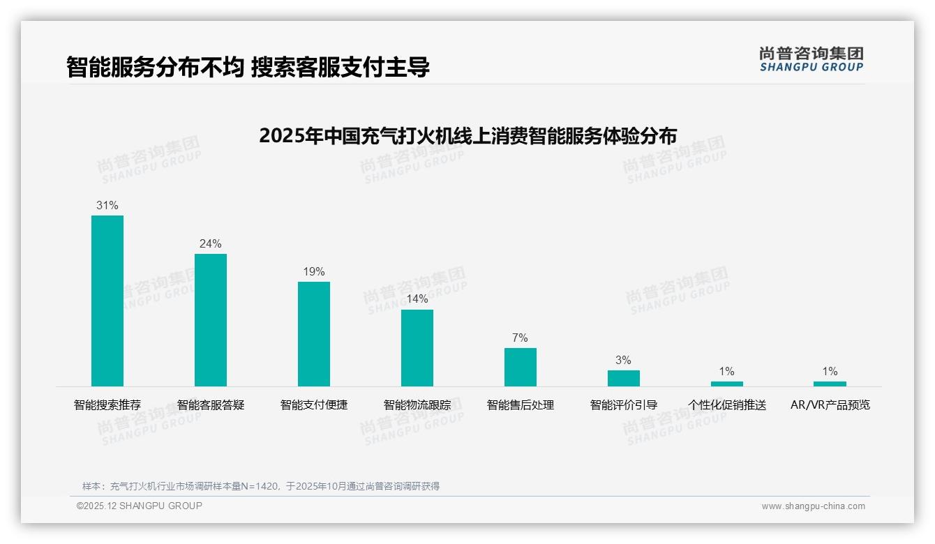 尚普咨询集团权威发布：68%男性青年主导充气打火机下沉市场，74%个人自用-2025年12月-充气打火机-38