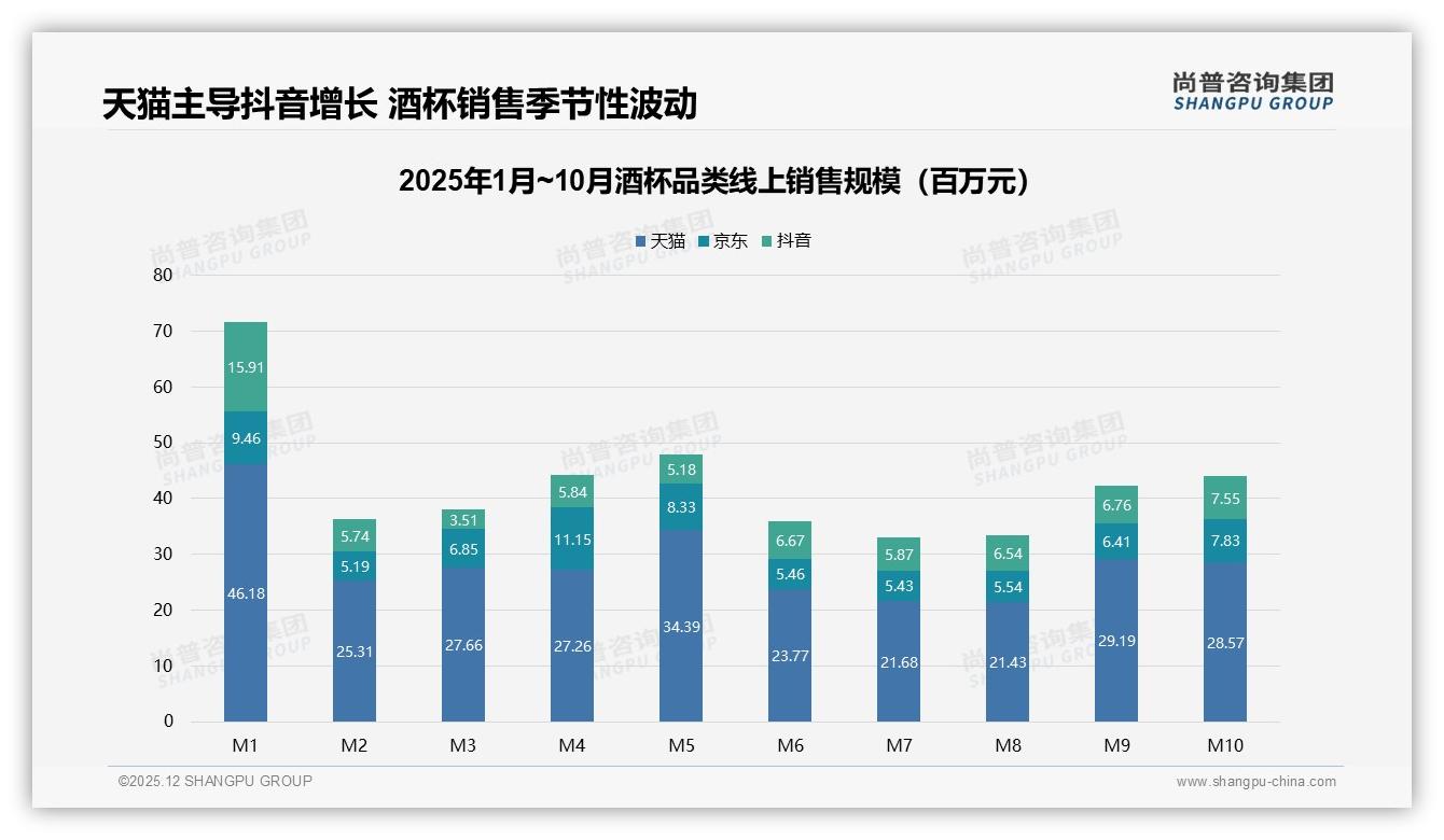 尚普咨询集团品类洞察：35%消费者电商平台获取酒杯信息，品牌加码抖音抢增量-2025年12月-酒杯-38