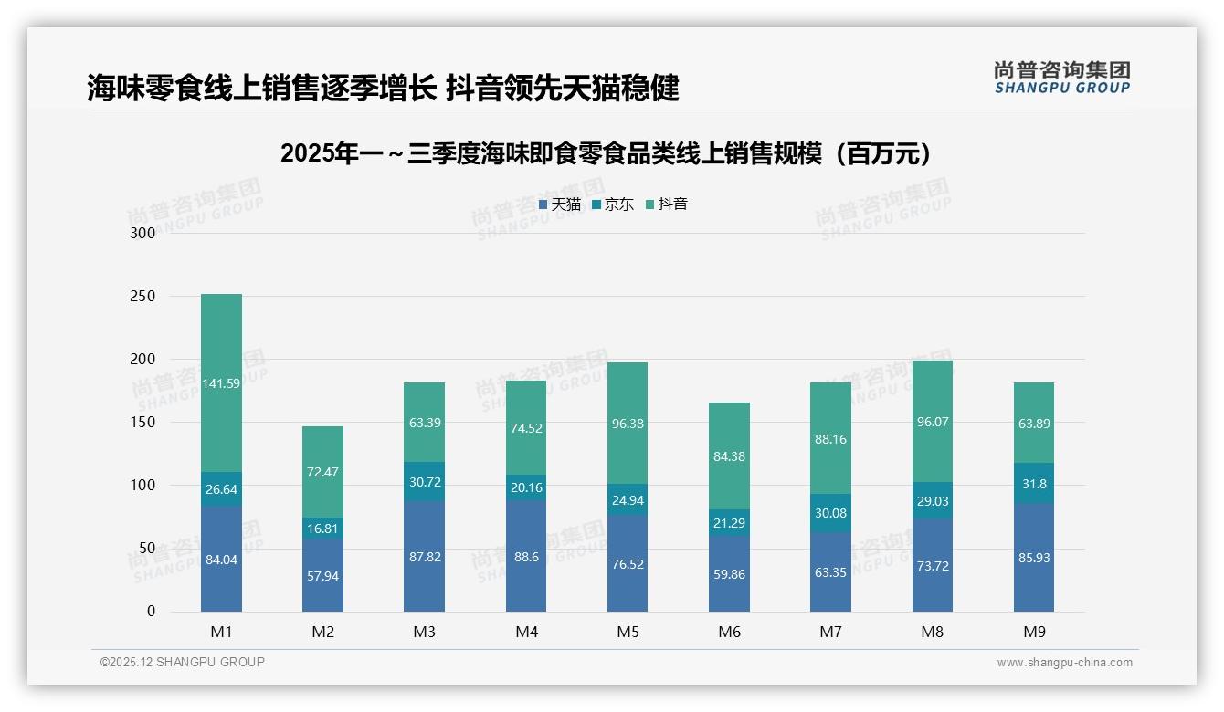 尚普咨询集团趋势雷达：41%消费者电商平台下单海味即食零食，直播带货仅占6%-2025年12月-海味即食零食-38