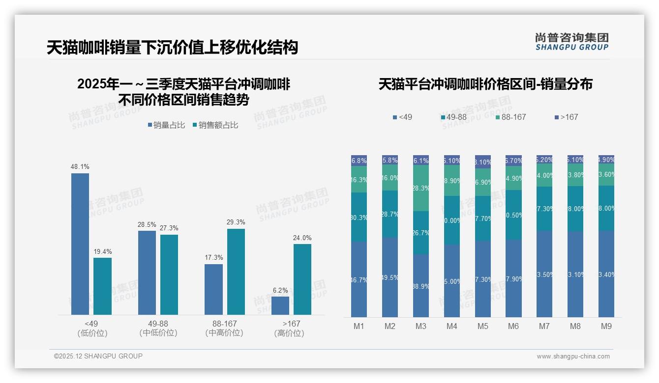 50%复购率锁定品牌忠诚度，32%尝新冲动与24%价格因素驱动换牌——尚普咨询集团冲调咖啡趋势报告-2025年12月-冲调咖啡-38