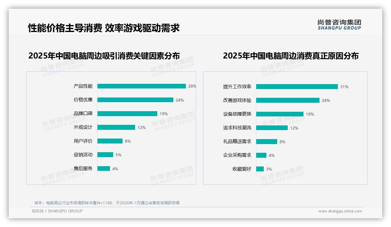 38%消费者愿真实体验分享，电脑周边社交种草信任度超评测10%——尚普咨询集团独家披露-2026年1月-电脑周边-38
