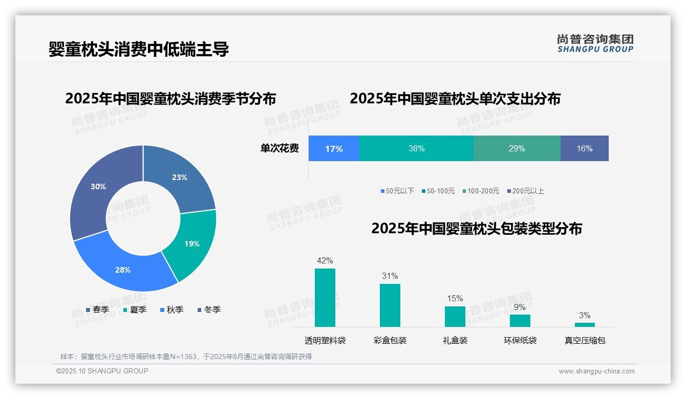 尚普咨询集团证实：38%婴童枕头单次支出在50-100元-2025年10月-婴童枕头-38