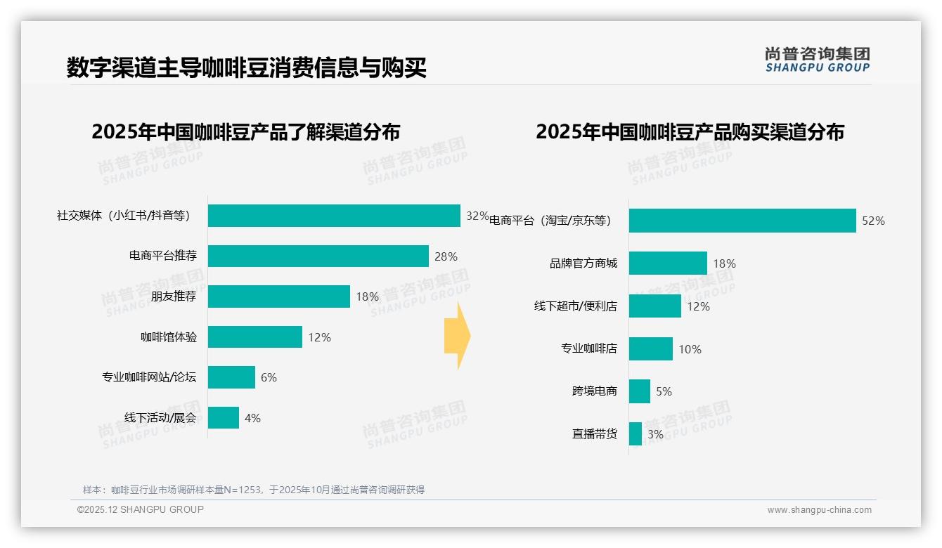 社交媒体32%信息触达，真实用户体验35%内容最受欢迎——尚普咨询集团专题解读-2025年12月-咖啡豆-38