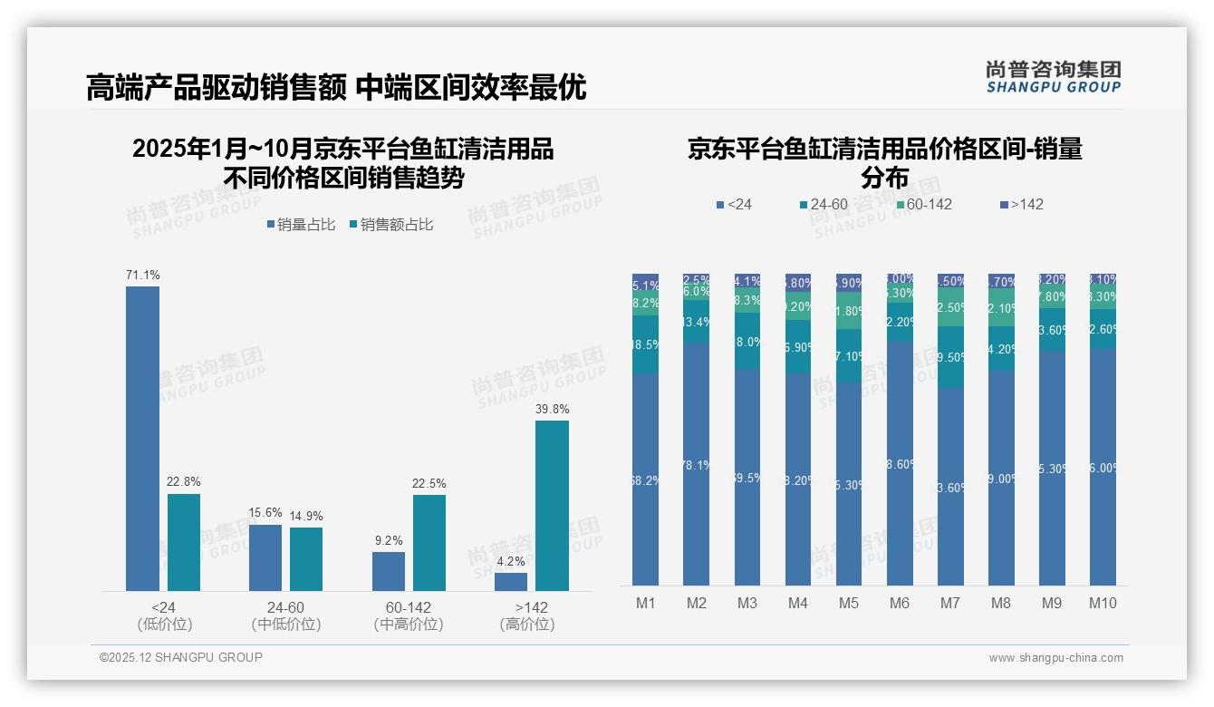 鱼缸清洁用品87%国产主导，进口13%高端缝隙待抢——尚普咨询集团独家披露-2025年12月-鱼缸清洁用品-38
