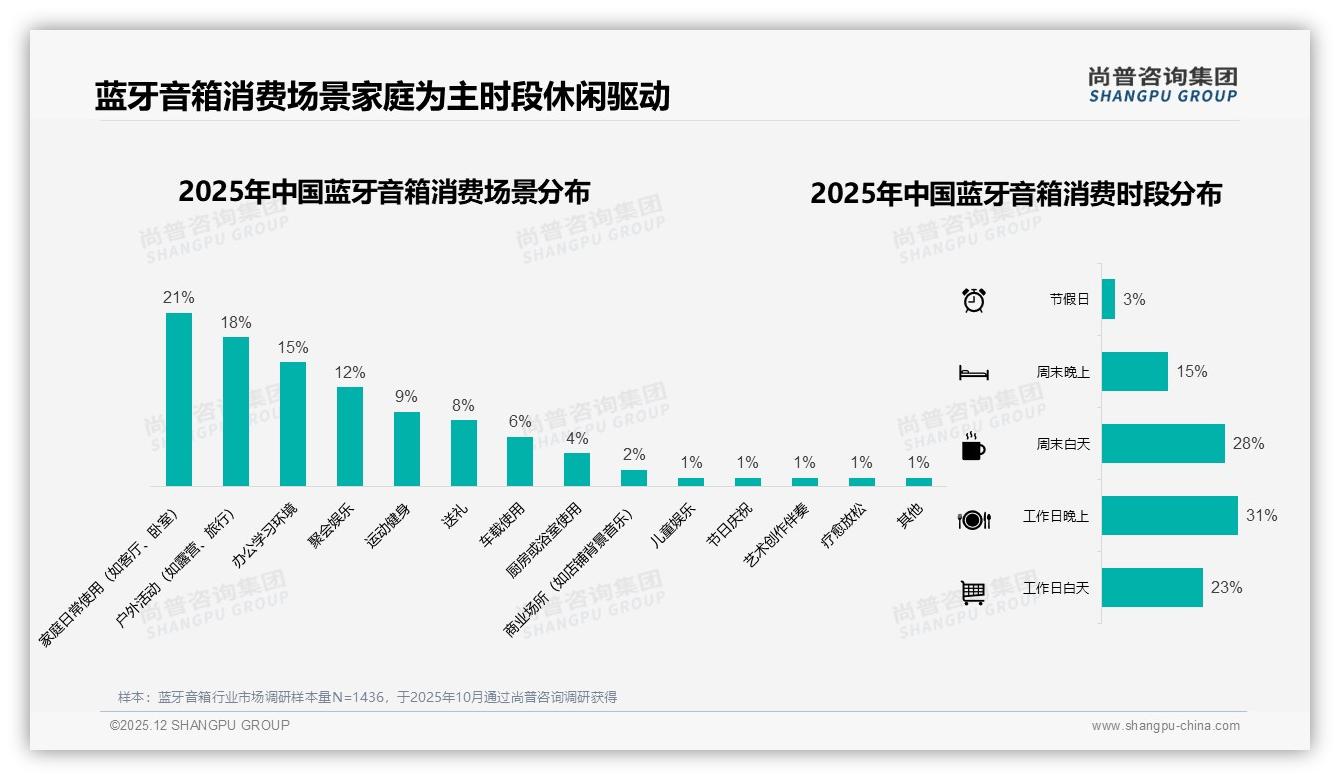 54%愿推荐蓝牙音箱用户，32%因体验不佳拒推——尚普咨询集团独家披露-2025年12月-蓝牙音箱-38