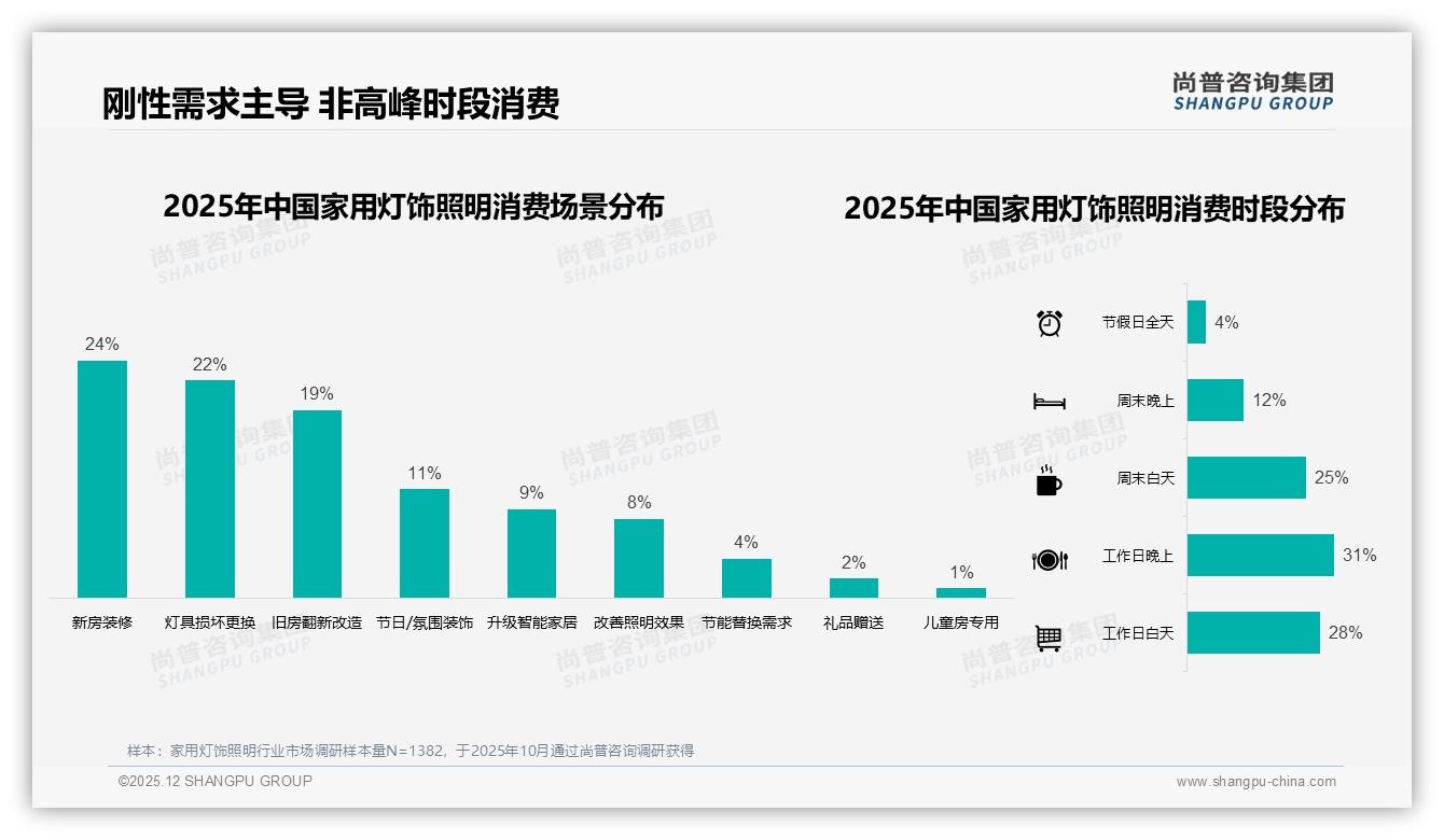 家用灯饰照明42%单次消费200-500元，中低端主导市场——尚普咨询集团报告披露-2025年12月-家用灯饰照明-38