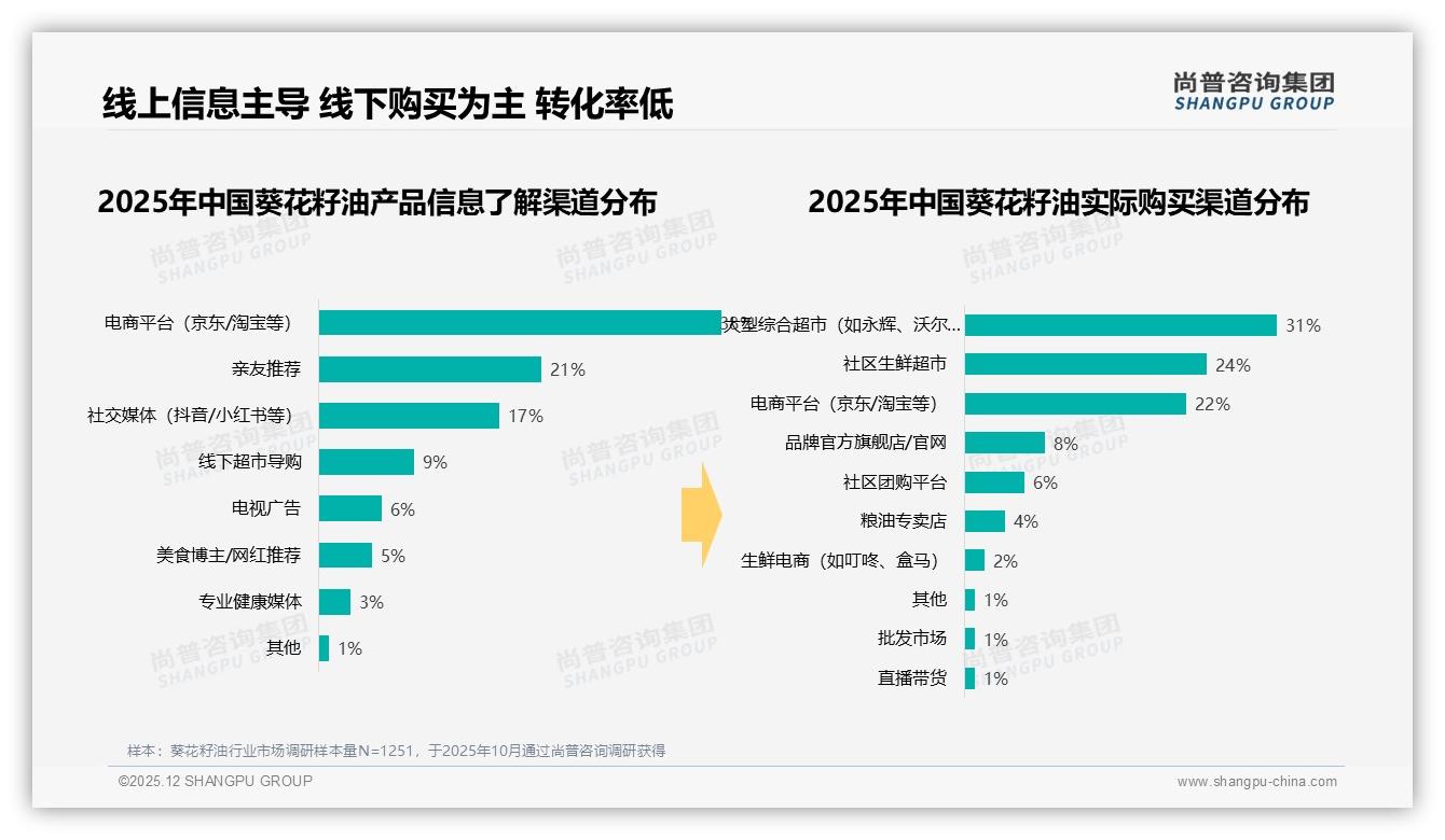 尚普咨询集团葵花籽油品类年报：26-45岁占比62%低线城市主导葵花籽油消费-2025年12月-葵花籽油-38
