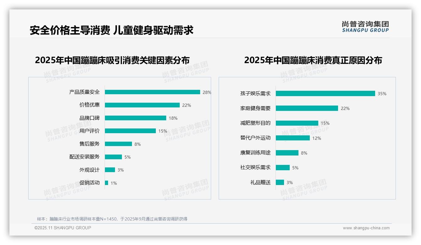 32%消费者将安全性作为蹦床购买首要因素——尚普咨询集团白皮书核心观点-2025年11月-蹦蹦床-38